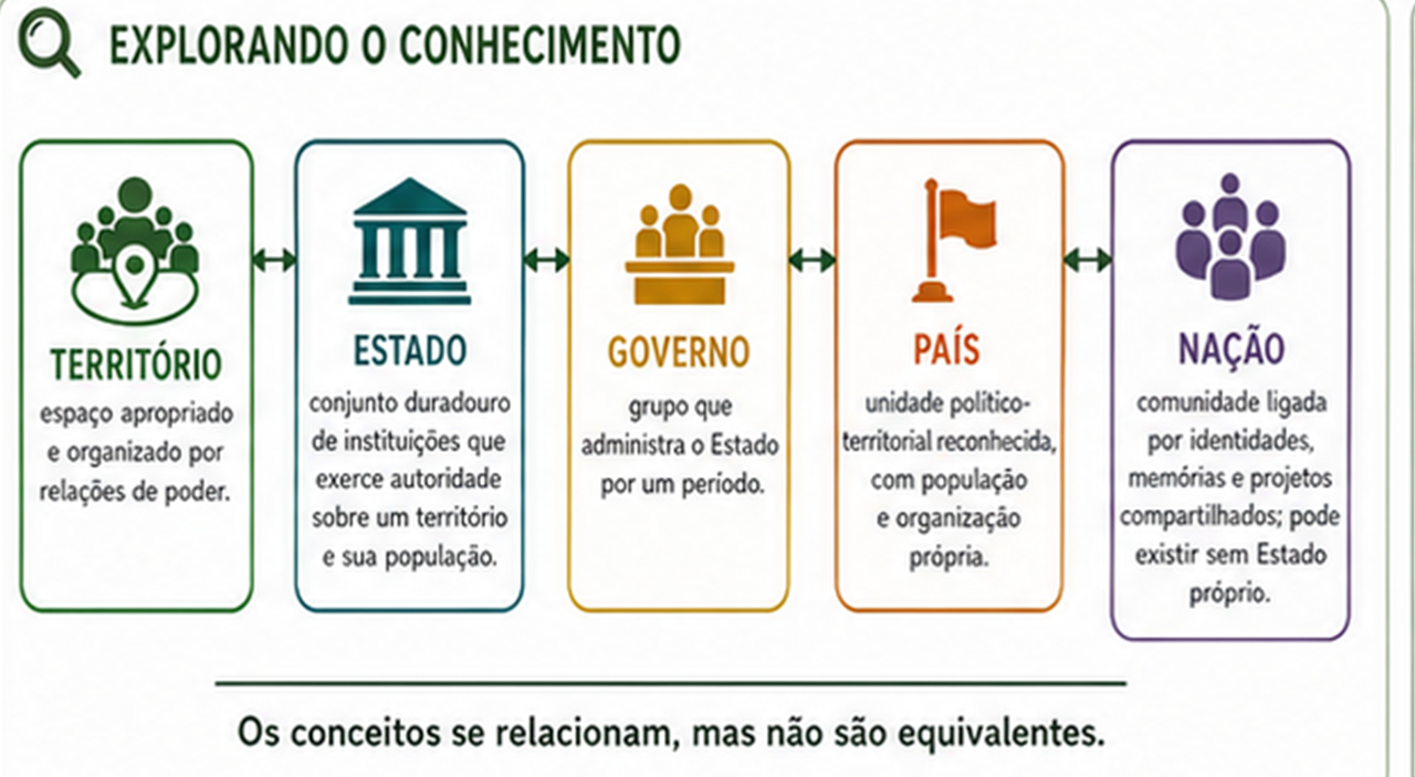 Trecho da página B comparando os conceitos de território, Estado, governo, país e nação, com a frase 